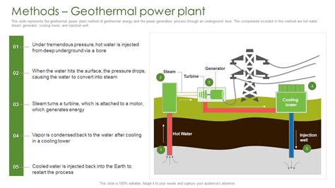 Methods Geothermal Power Plant Geothermal Energy IT PPT Presentation