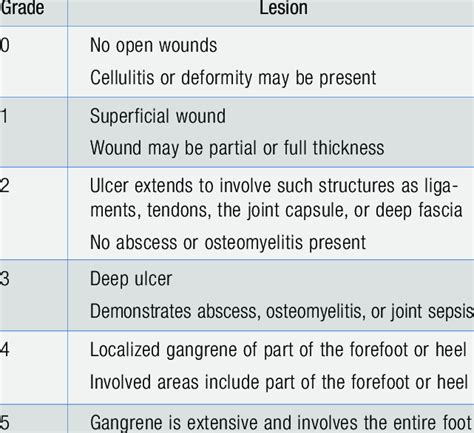 Wagner Ulcer Grade Classification Scale