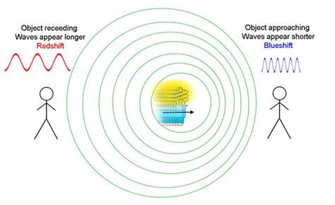 The Doppler Effect Is Best Described as the - June-has-Wang