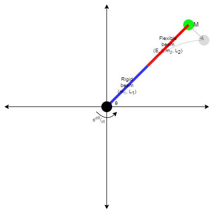 homework and exercises - Lagrangian for a rigid-flexible pendulum ...