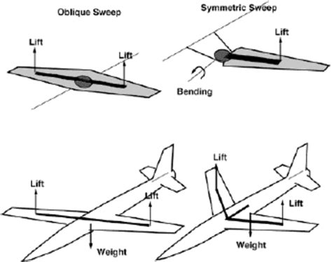 Oblique Flying Wings : An Introduction and White Paper | Semantic Scholar