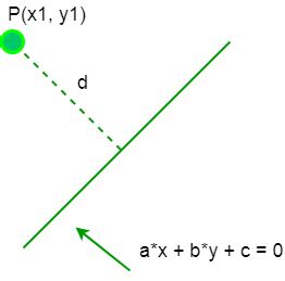 Perpendicular distance between a point and a Line in 2 D - GeeksforGeeks