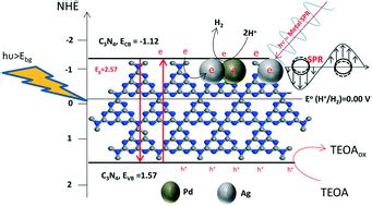 Pd–Ag decorated g-C3N4 as an efficient photocatalyst for hydrogen ...