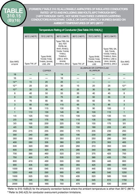 Wire Sizing Chart Nec