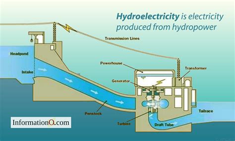 Diagram Of Hydroelectricity