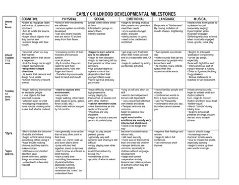 Early Childhood Development Child Development Chart, Child Development ...