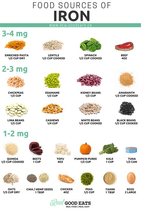 Chart Of Iron Rich Foods