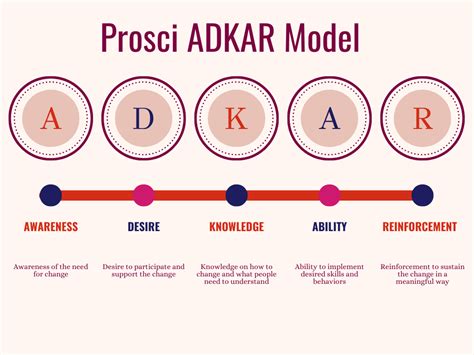 Theory applied to informatics – The Prosci ADKAR Model | Nursing ...