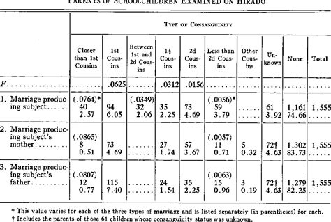 Table 1 from The effects of parental consanguinity and inbreeding in ...