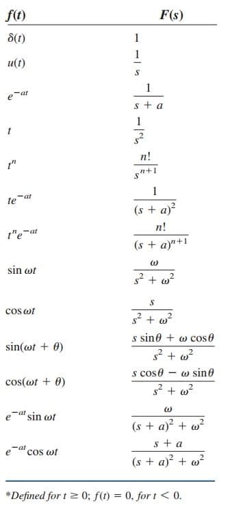 Inverse Laplace Transform Formula and Simple Examples – Wira Electrical