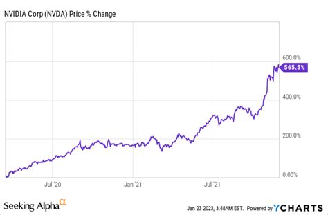 Edward Park Buzz: Nvidia Stock Forecast 2023