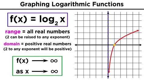 Logarithms Part 1: Evaluation of Logs and Graphing Logarithmic ...