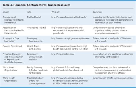 Managing Adverse Effects of Hormonal Contraceptives | AAFP