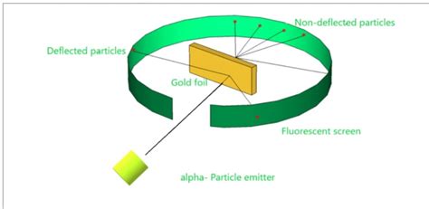 Atomic Nucleus Rutherford