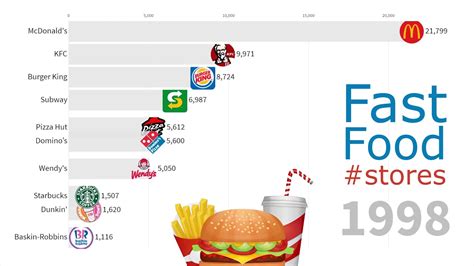 Biggest Fast Food Chains in the World 1970 - 2019 - YouTube