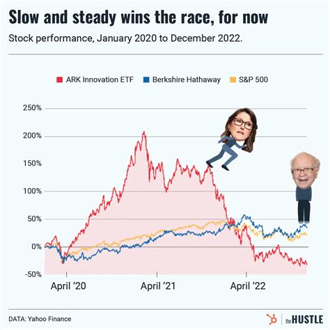 Cathie Wood’s bold bets have yet to pay off - The Hustle