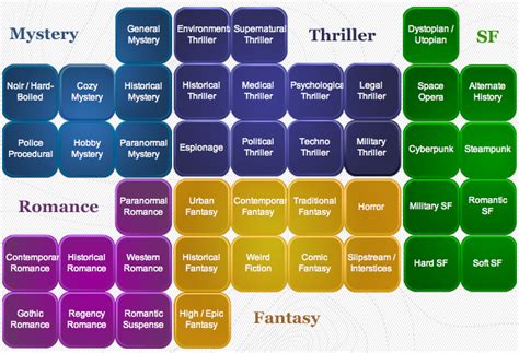 The 17 Most Popular Genres In Fiction - And Why They Matter - Writers Write