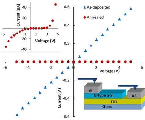 Current-voltage characteristics of ITO/p-type a-Si:H thin film ...