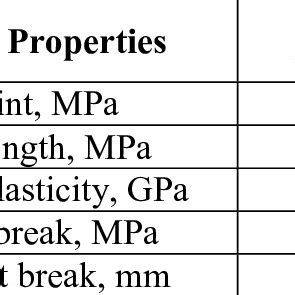 Mechanical Properties of Type 316L Stainless Steel | Download Table