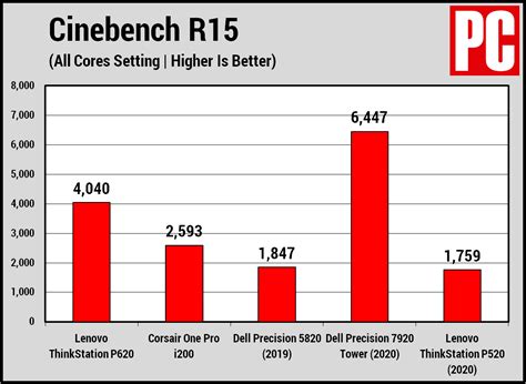 Lenovo ThinkStation P620 - Review 2020 - Cybertechbiz.com