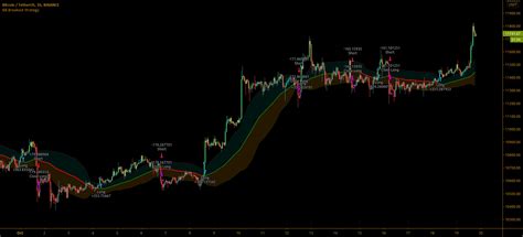 Bollinger Bands Breakout Strategy by TradeChartist — TradingView