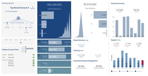 Tableau Dashboard Templates