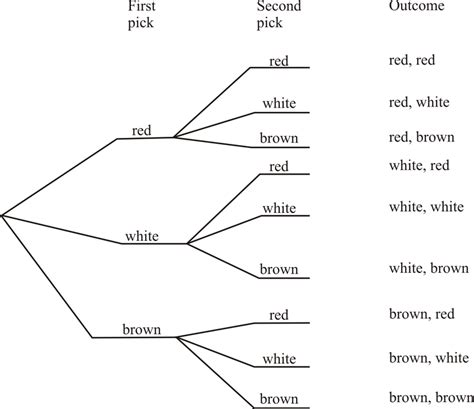 Tree Diagrams ( Read ) | Probability | CK-12 Foundation