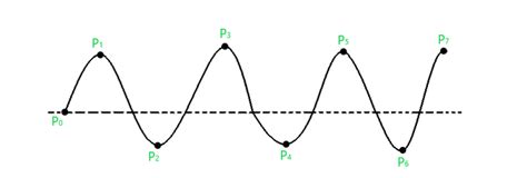 B-Spline Curve in Computer Graphics - GeeksforGeeks