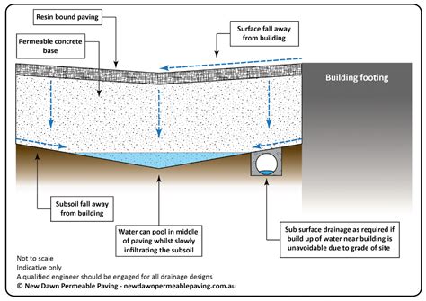 Subsurface Drainage System for Permeable Paving | New Dawn Permeable Paving