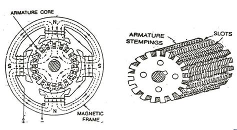 Construction of a DC Generator - explanation of its various parts ...