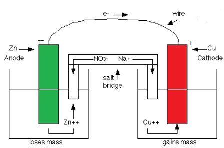 Why is the sign for cathode positive and the anode is negative in the ...