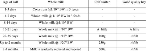 Practical feeding schedule for calves | Download Scientific Diagram