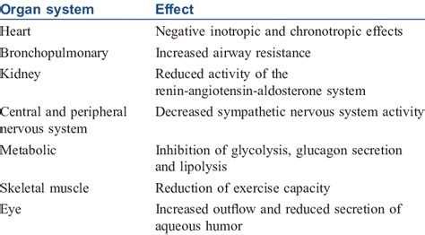 Effects of beta-blockers on different organs | Download Scientific Diagram