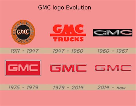 History Of The GMC logo - Design, Meaning and Evolution