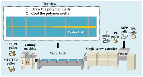 Applied Sciences | Free Full-Text | The Effects of Thermoplastic ...