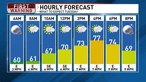 Columbus Weather: Scattered showers to end mostly dry streak this week