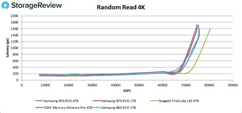 Samsung 870 EVO SSD Review - StorageReview.com