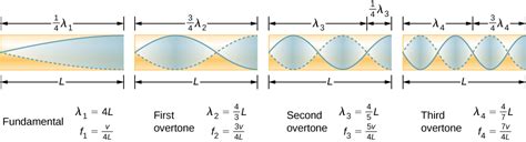 Normal Modes of a Standing Sound Wave – University Physics Volume 1