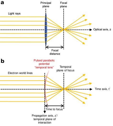 2: Temporal lenses: a classical paraxial ray-optics analogy. (a ...