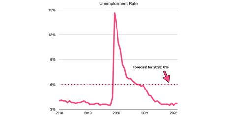 Unemployment Rate is Expected to Rise Heading Into 2023 – Labor Market ...