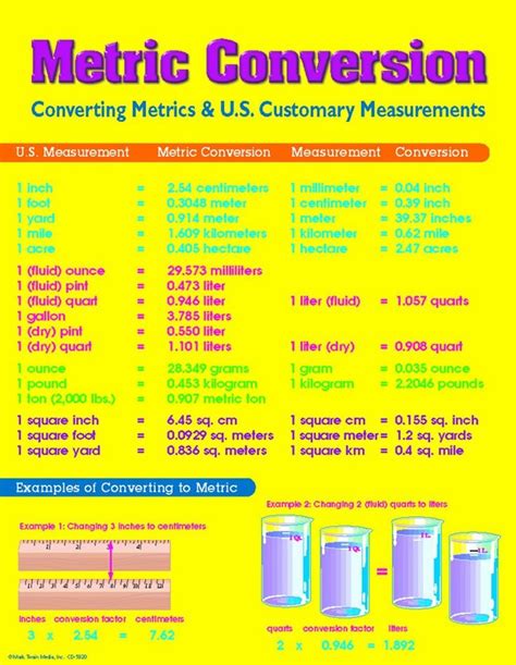 conversion charts - Google Search | Metric conversions, Metric ...