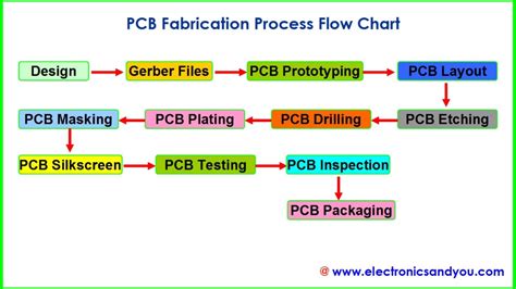 PCB Fabrication Process – A Comprehensive Guide