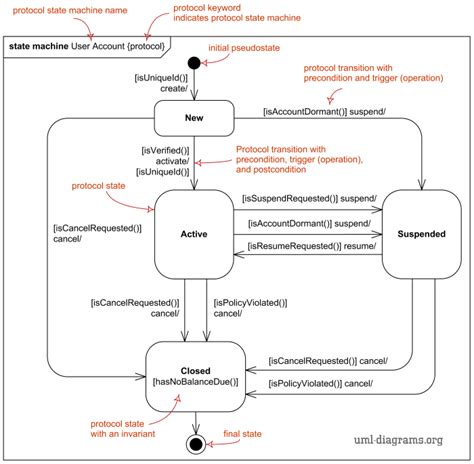 UML protocol state machine diagrams overview, show usage protocol or a ...