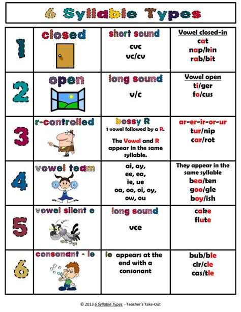 6 syllable types.pdf | Wilson reading program, Syllable types, Wilson ...