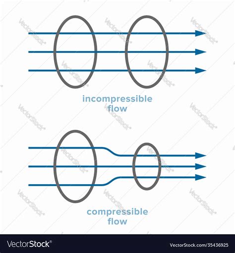 Incompressible and compressible fluid flow Vector Image