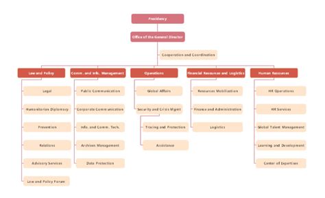 Nonprofit Organizational Chart | Portal.posgradount.edu.pe