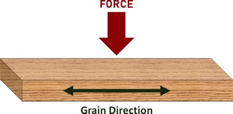 The Strongest Softwoods | Bending Strength Chart (psi) | Lumber Guides