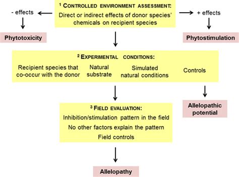 Concepts and terminology for allelopathy studies, according to ...