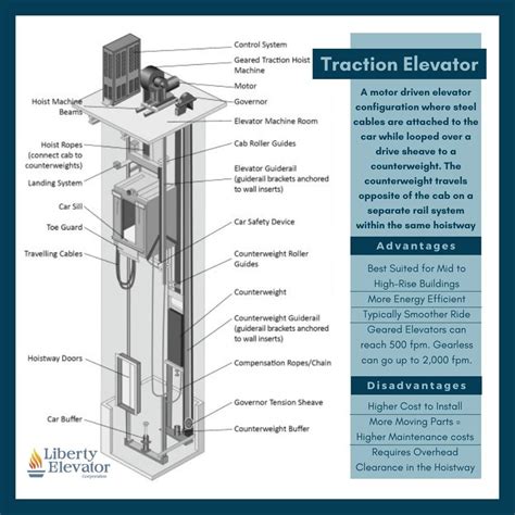 Liberty Elevator - What Is A Traction Elevator?