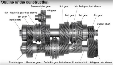 The Manual Transmission Explained - All The Basics